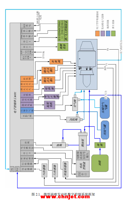 《微型涡喷发动机数字控制系统设计研究》
