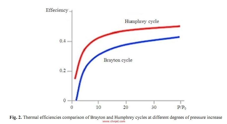 布雷顿循环和汉菲尔循环热效率比较