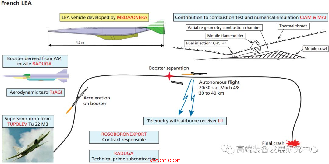 国外高超声速飞行器发展概述
