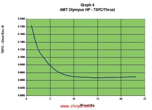 AMT Olympus HP涡喷发动机评测 