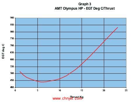 AMT Olympus HP涡喷发动机评测 