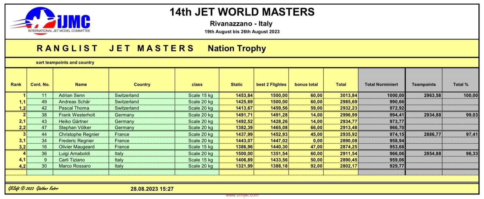 第十四届JWM2023涡喷模型大师赛成绩表