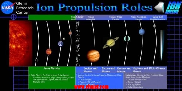 星际航行的未来：NASA的NEXT离子推进器已连续运行超过43000...