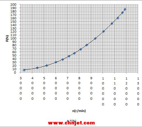 F-N曲线