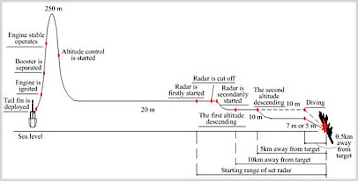 c802a-missile-tragetory.jpg