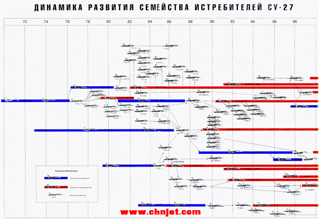 Sukhoi-Su-27-Flanker-Timellne-Family-Trees.gif