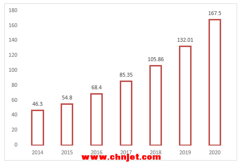 2014-2020年中国微小型航空发动机市场规模预测