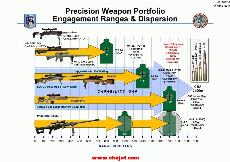 Precision_Weapon_Portfolio_Engagement_Ranges_&_Dispersion.jpg