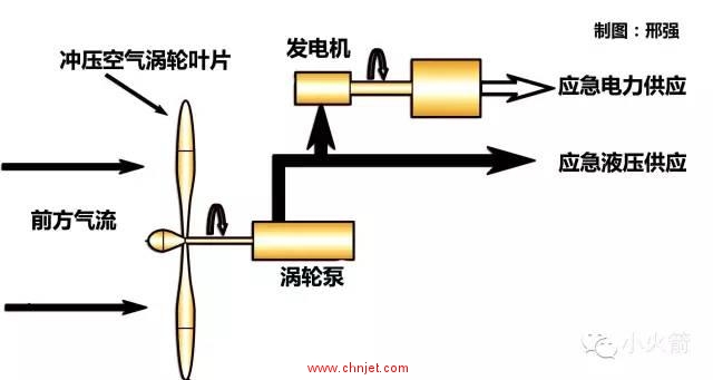 飞机上的小老鼠:冲压空气涡轮