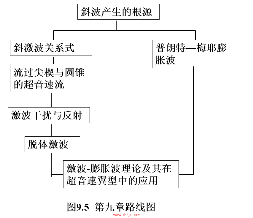 空气动力学基础的西北工业大学国家精品课程PPT