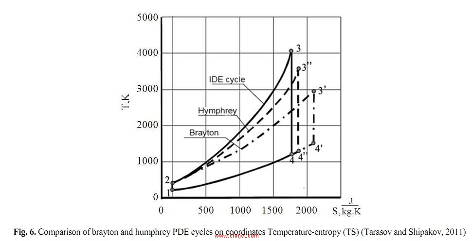 布雷顿循环和汉菲尔循环TS图比较