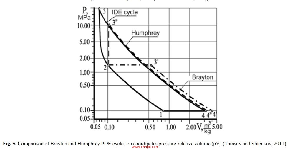 布雷顿循环和汉菲尔循环PV图比较