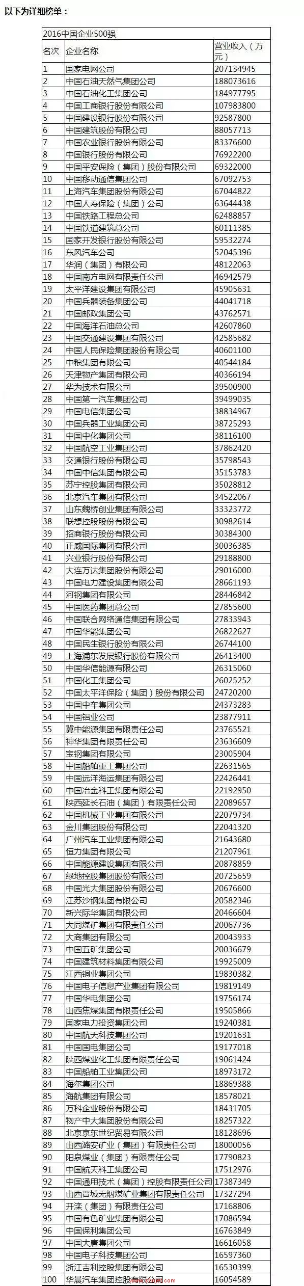 2016中国企业500强全榜单