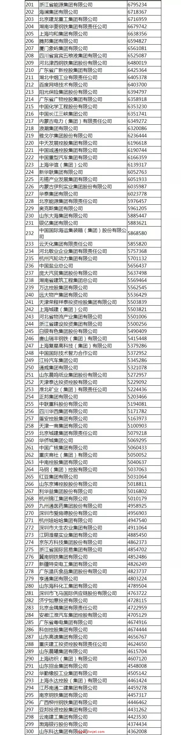 2016中国企业500强全榜单