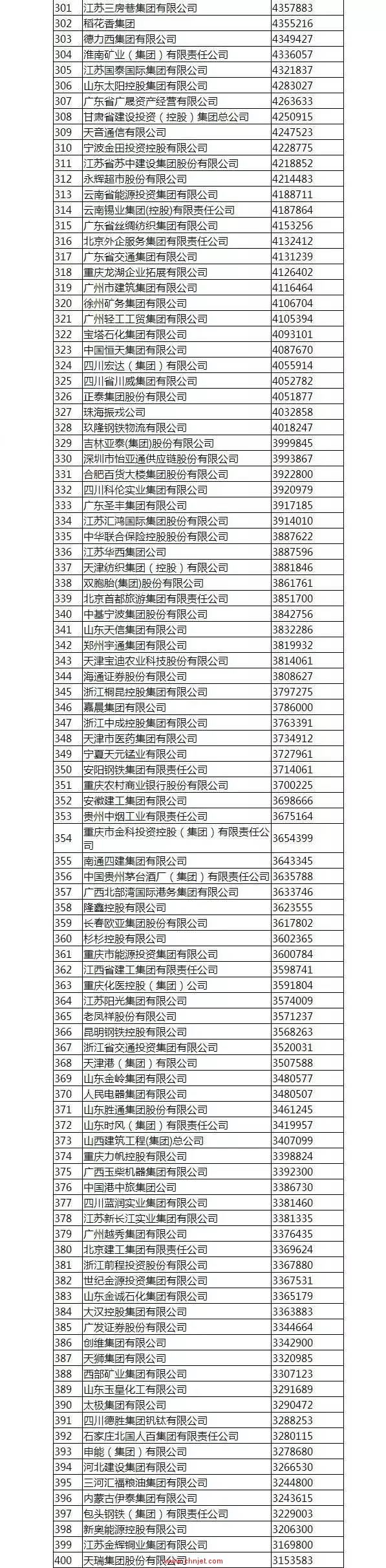 2016中国企业500强全榜单