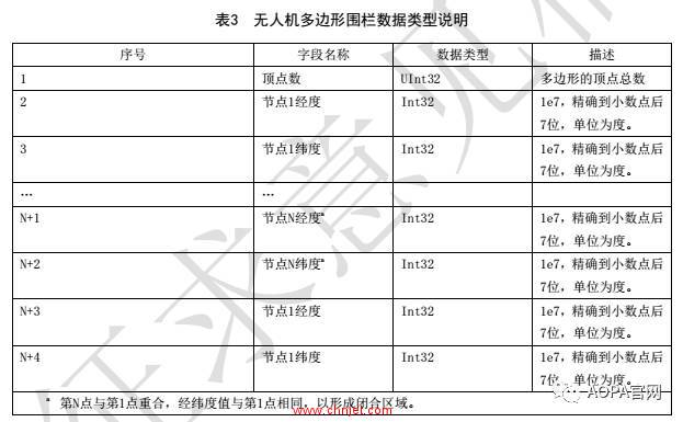 民航局：《无人机围栏（征求意见稿）》 