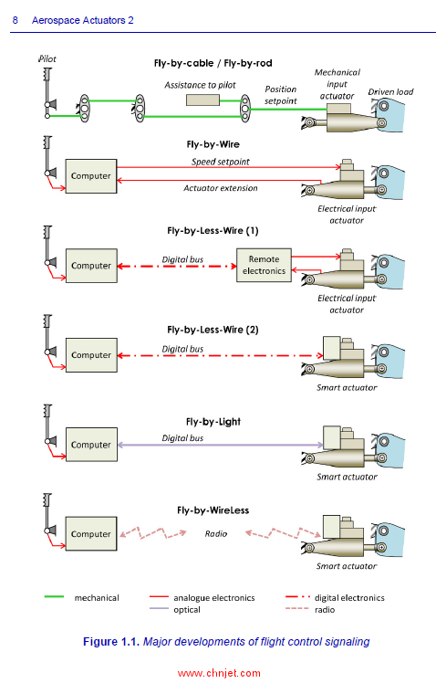 《Aerospace Actuators 2：Signal-by-Wire and Power-by-Wire》