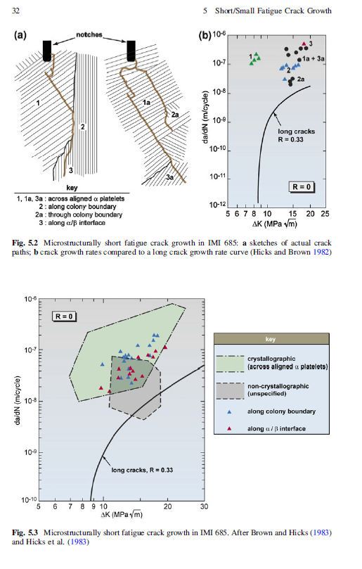 《Fatigue of Beta Processed and Beta Heat-treated Titanium Alloys》