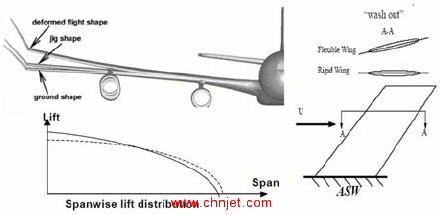 Figure-11-Flexible-Wing-Effects-Aeroelastic-phenomena.png