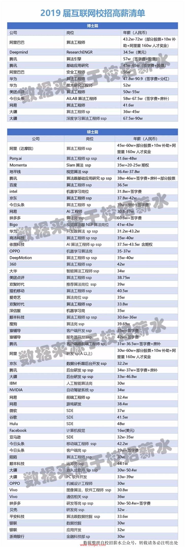 2019互联网校招薪酬曝光：30万起步