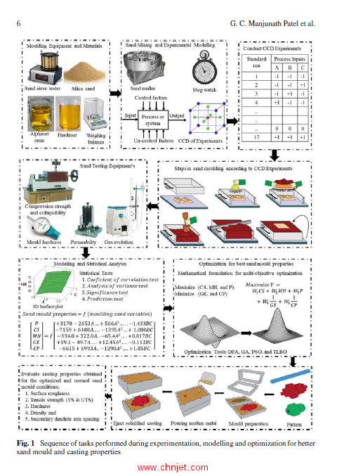 《Optimization of Manufacturing Processes》