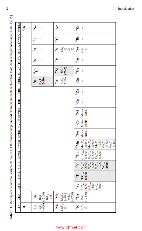 《Ultra-High Temperature Materials II：Refractory Carbides I (Ta, Hf, Nb and Zr Carbides)》