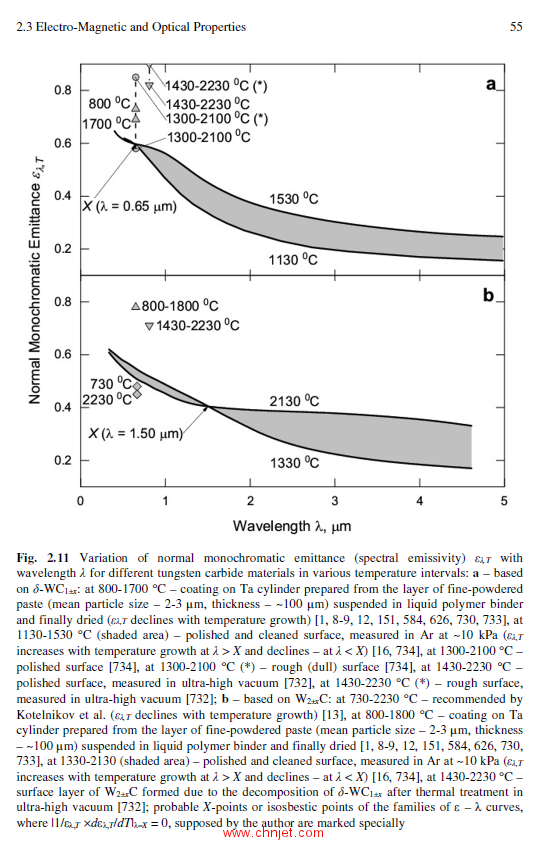 《Ultra-High Temperature Materials IV：Refractory Carbides III (W Carbides)》