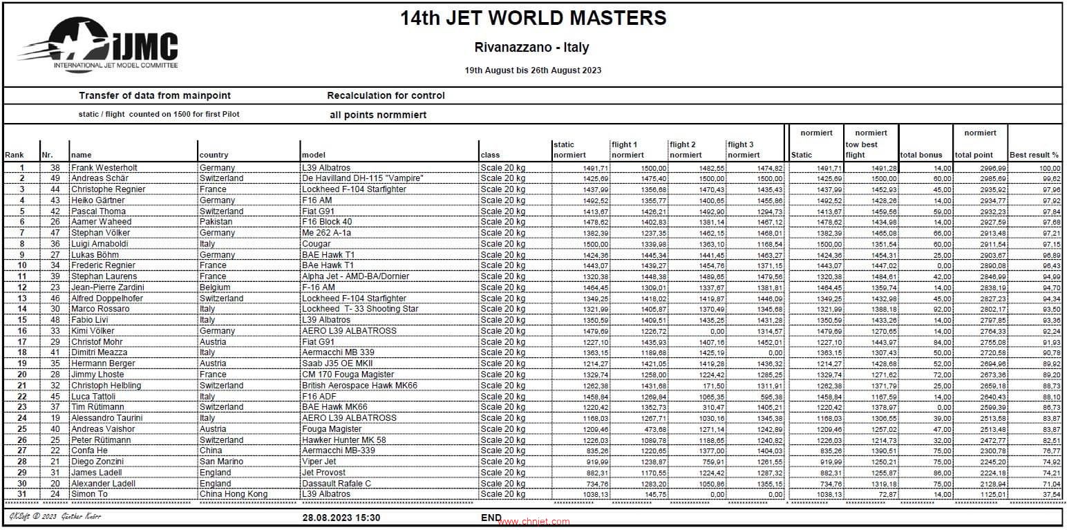 第十四届JWM2023涡喷模型大师赛成绩表